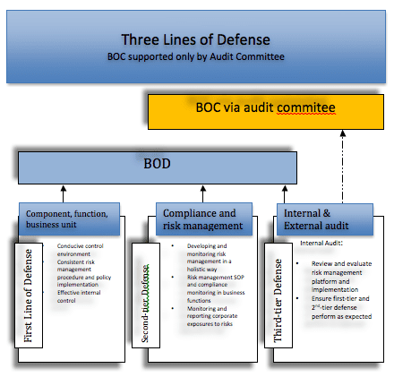 Office of Internal Audit  The Three Lines of Defense - Office of